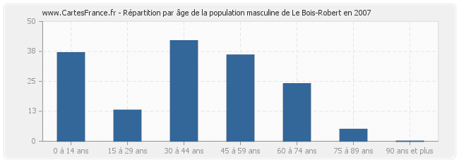 Répartition par âge de la population masculine de Le Bois-Robert en 2007